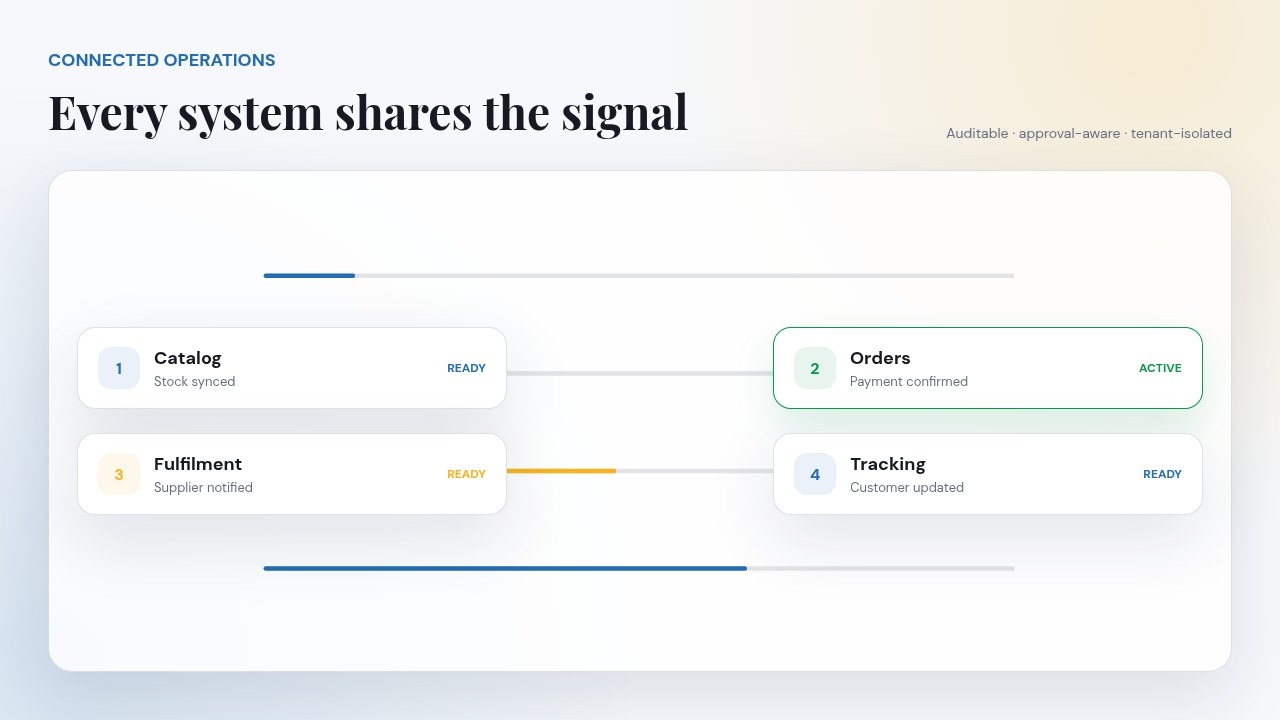 Astrixy connected commerce workflow from catalog through customer tracking