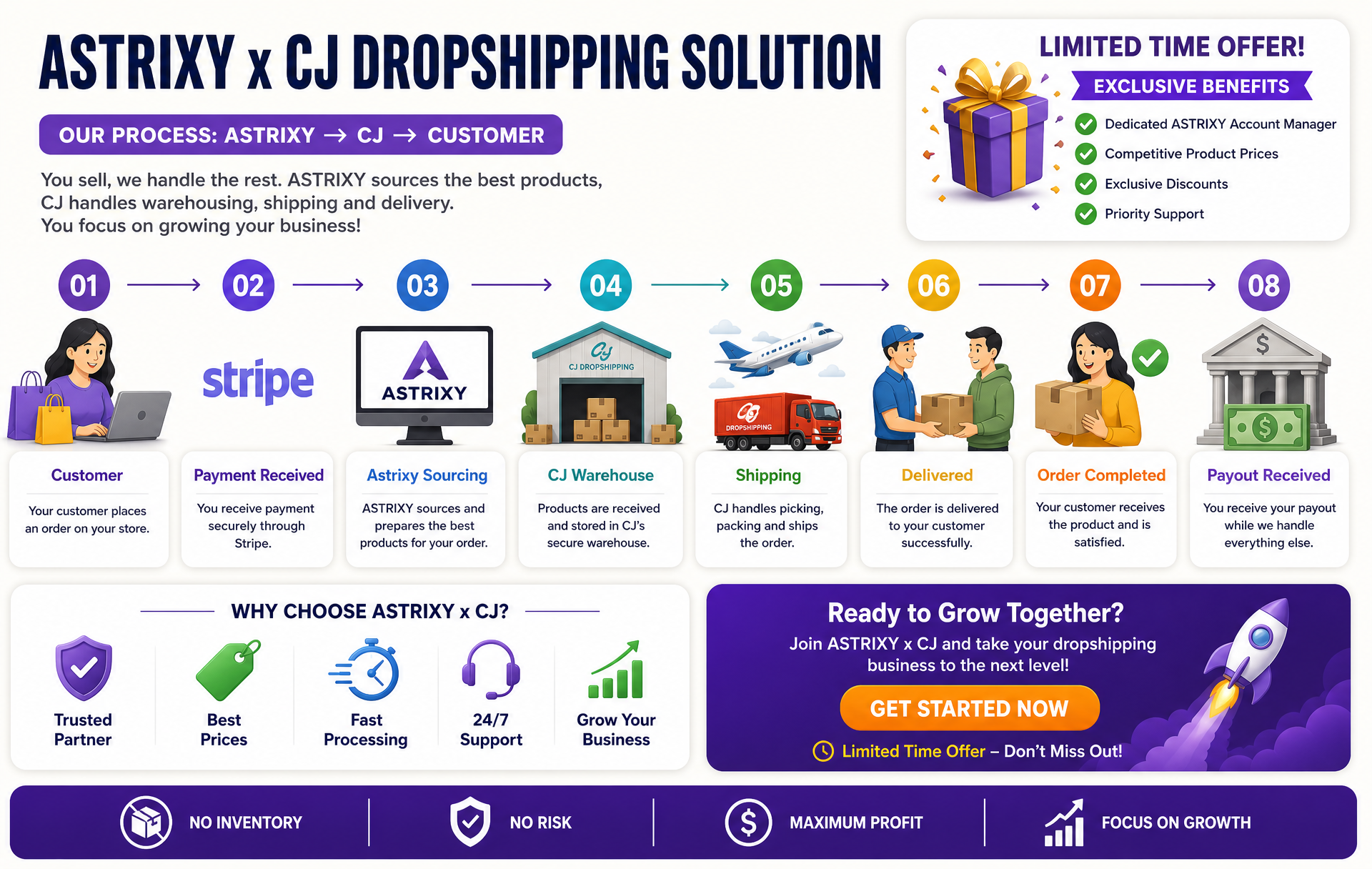 ASTRIXY x CJ Dropshipping 8-step process